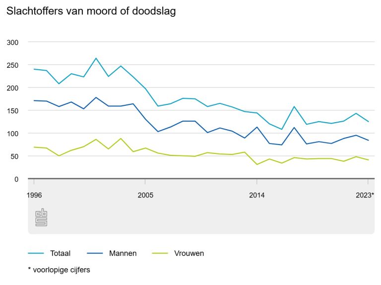 Moord en doodslag in Nederland in 2024 - Woon Goed Go